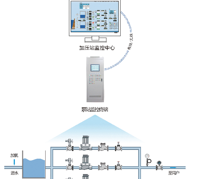 泵站自動化監(jiān)控系統(tǒng)