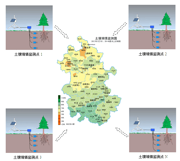 土壤墑情信息化監(jiān)測(cè)系統(tǒng)