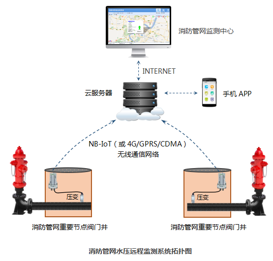 消防管網遠程監(jiān)測系統(tǒng)