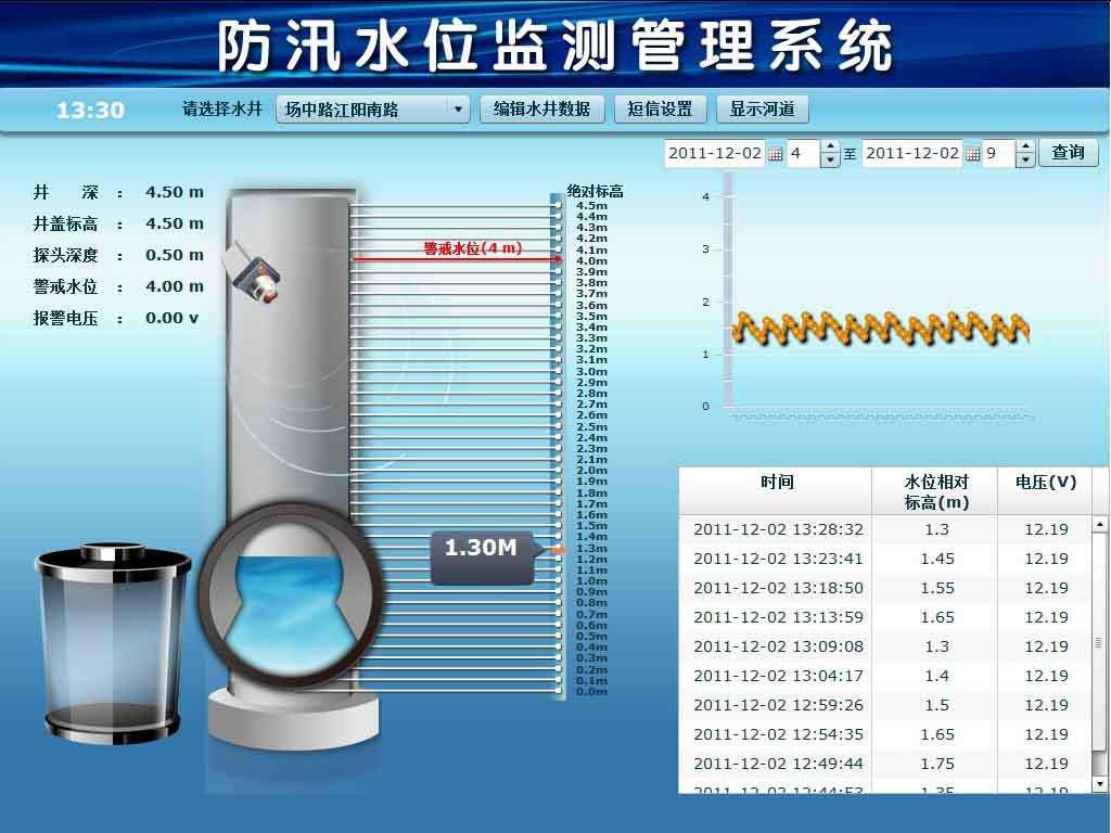 窨井水位及井蓋自動化監(jiān)測系統(tǒng)