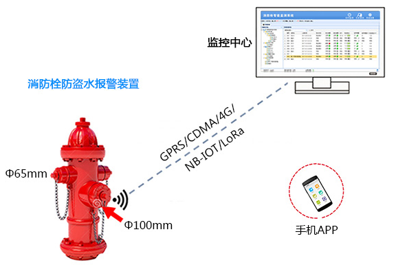 消防栓自動(dòng)化遠(yuǎn)程監(jiān)控控制系統(tǒng)