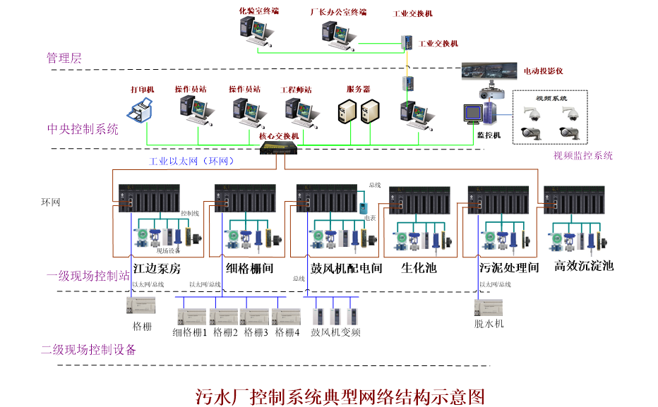 污水處理廠自動化遠程控制系統(tǒng)