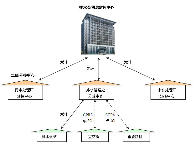 泵站遠程控制