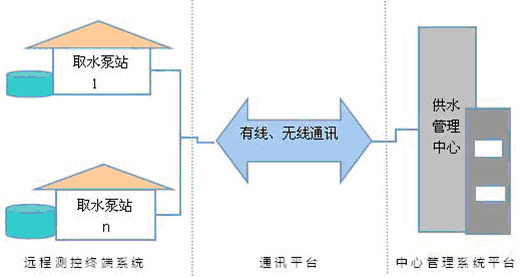 泵站控制